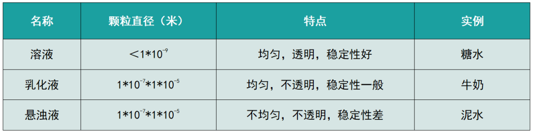 溶液、乳化液與懸浮液的區(qū)別