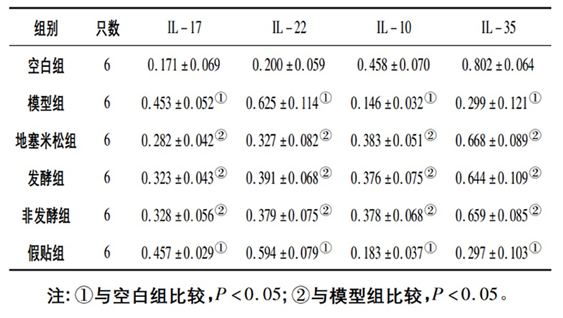 空白組和支氣管哮喘各組大鼠肺組織中IL－17、IL－22、IL－10、IL－35蛋白相對表達量比較(x±s)