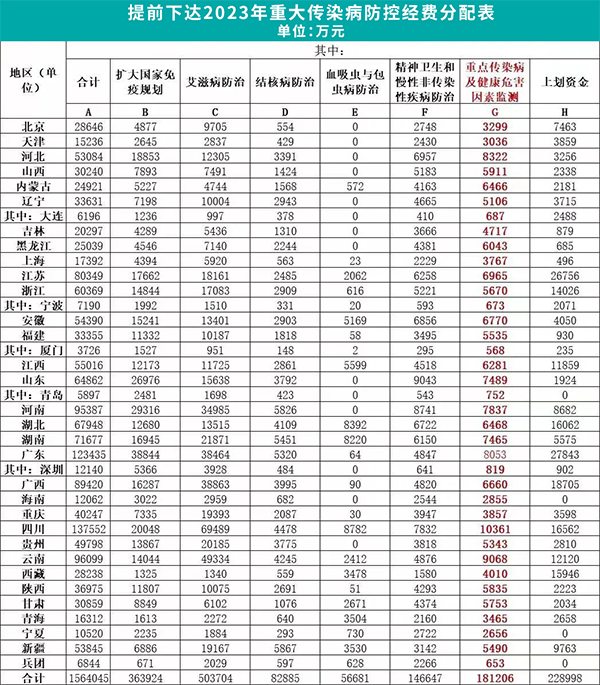 經(jīng)費(fèi)分配表